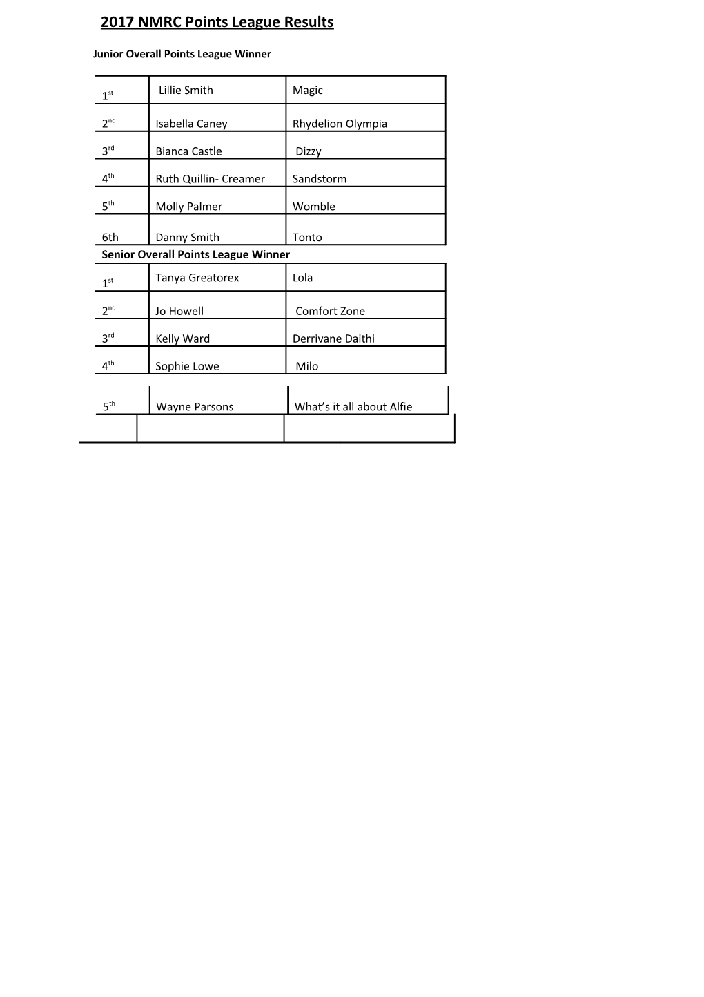 2014 NMRC Points League Results