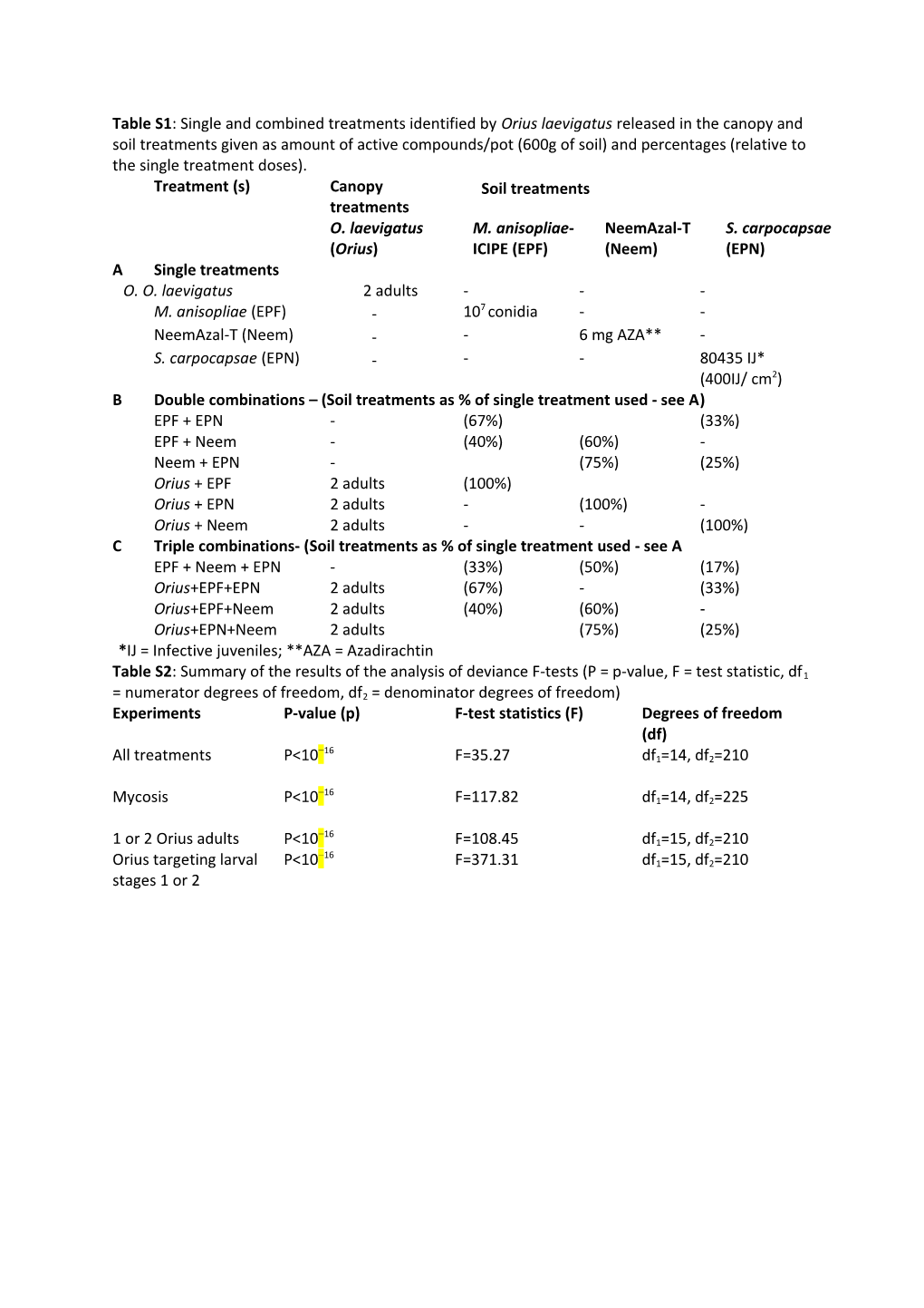 *IJ = Infective Juveniles; AZA = Azadirachtin