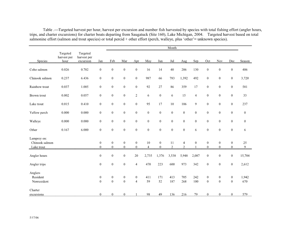 Table . Targeted Harvest Per Hour, Harvest Per Excursion and Number Fish Harvested By s6