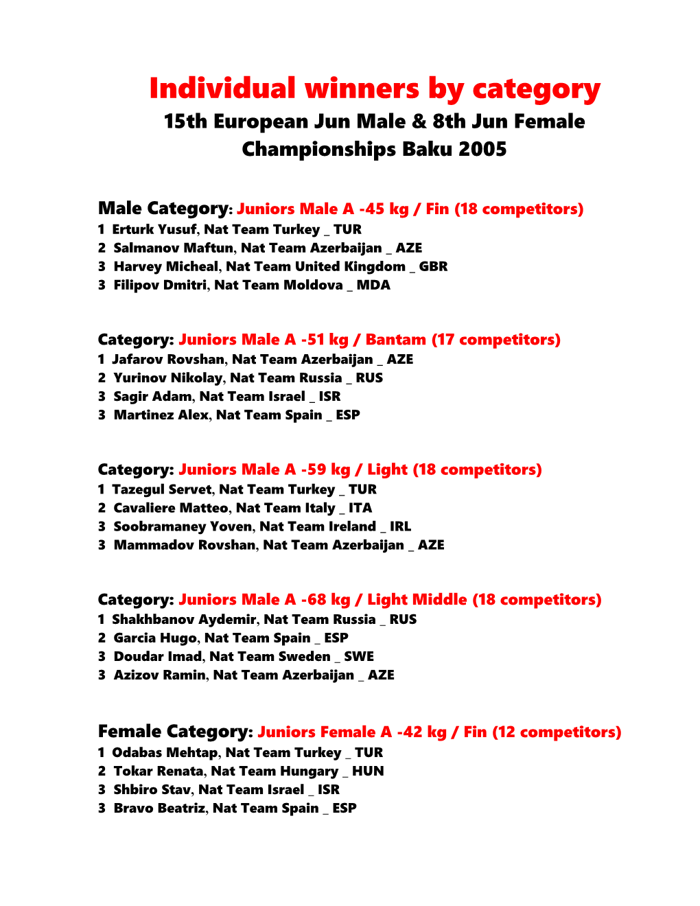 Individual Winners by Category