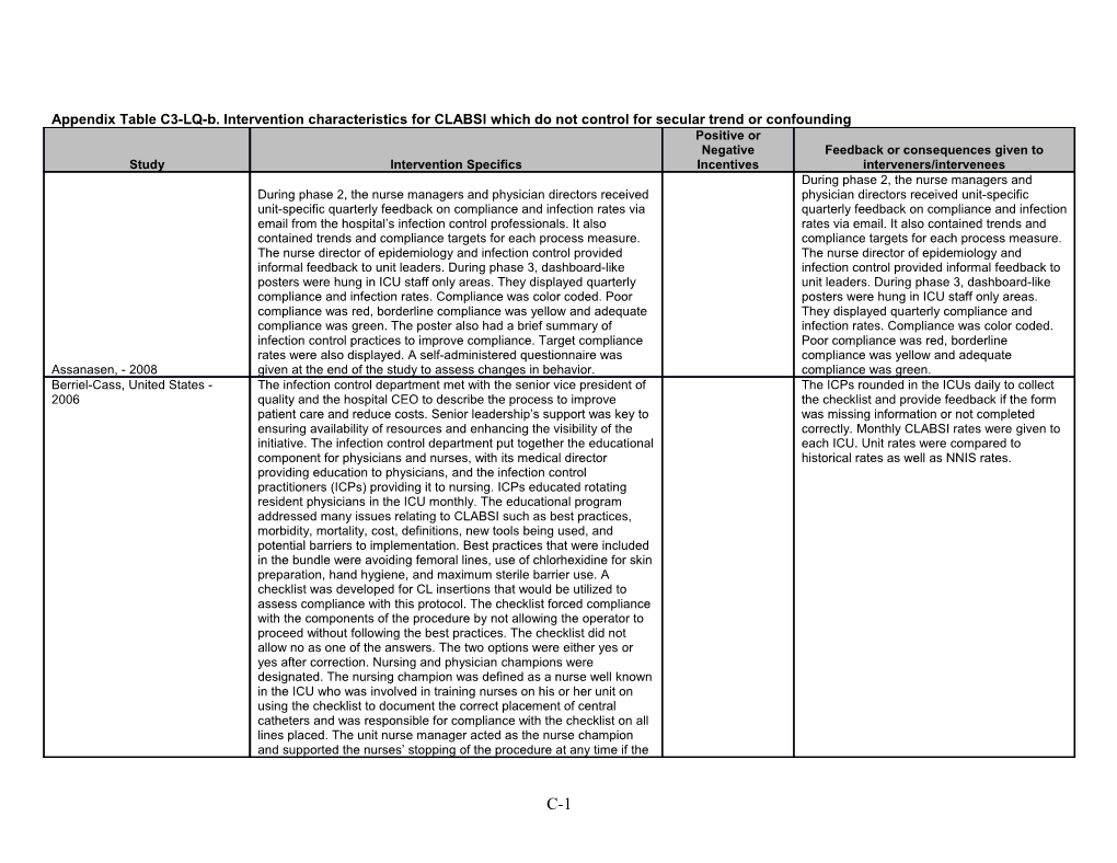 Appendix Table C3-LQ-B. Intervention Characteristics for CLABSI Which Do Not Control For