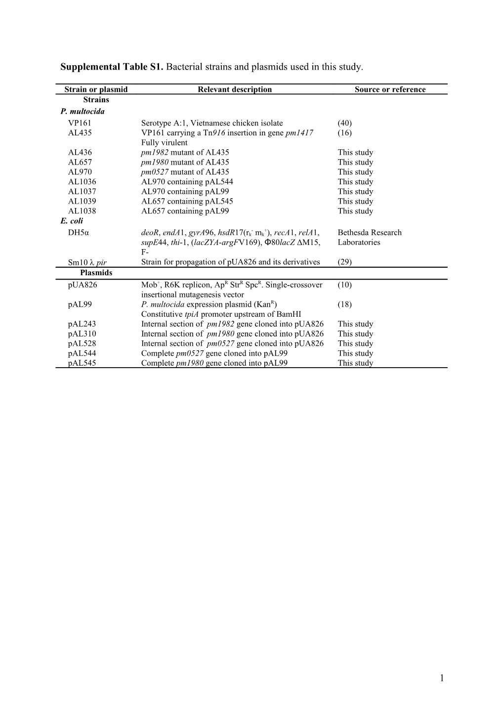 Supplemental Table S1. Bacterial Strains and Plasmids Used in This Study