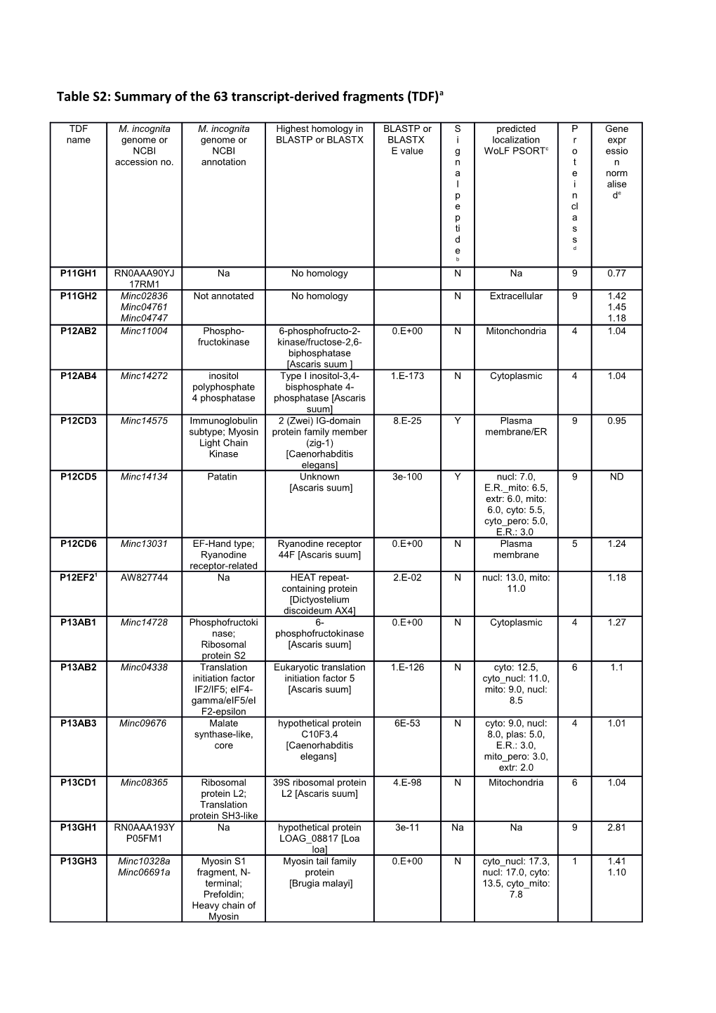 Table S2: Summary of the 63 Transcript-Derived Fragments (TDF)A