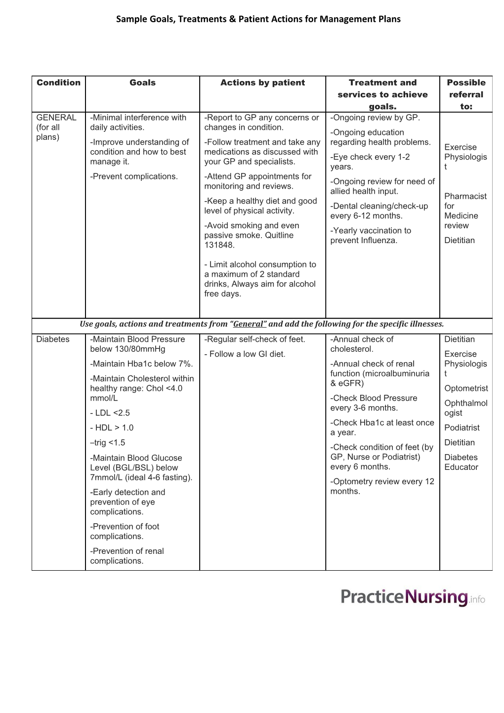 Sample Goals, Treatments & Patient Actions for Management Plans