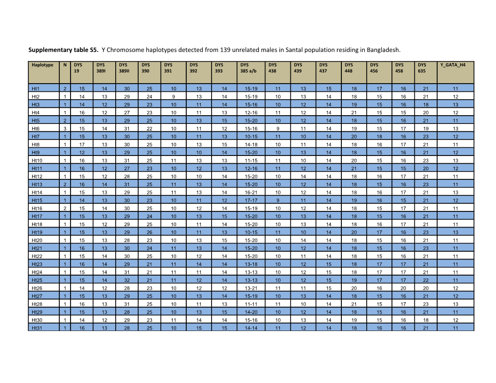 Supplementary Table S5. Y Chromosome Haplotypes Detected from 139 Unrelated Males in Santal