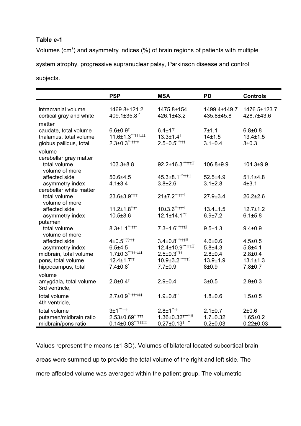 Volumes (Cm3) and Asymmetry Indices (%) of Brain Regions of Patients with Multiple System