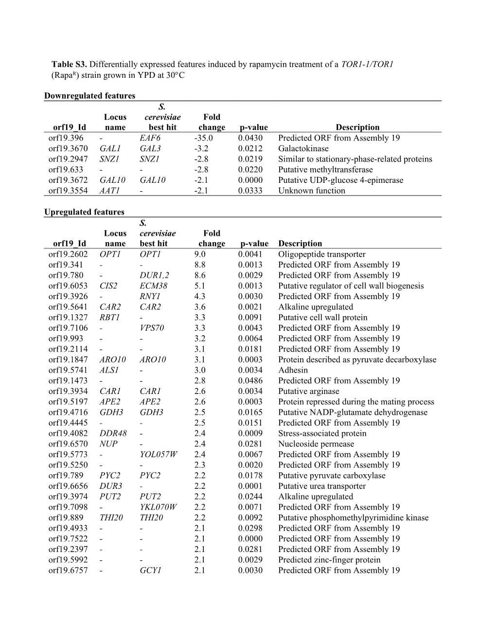 Table S3. Differentially Expressed Features Induced by Rapamycin Treatment of a TOR1-1/TOR1