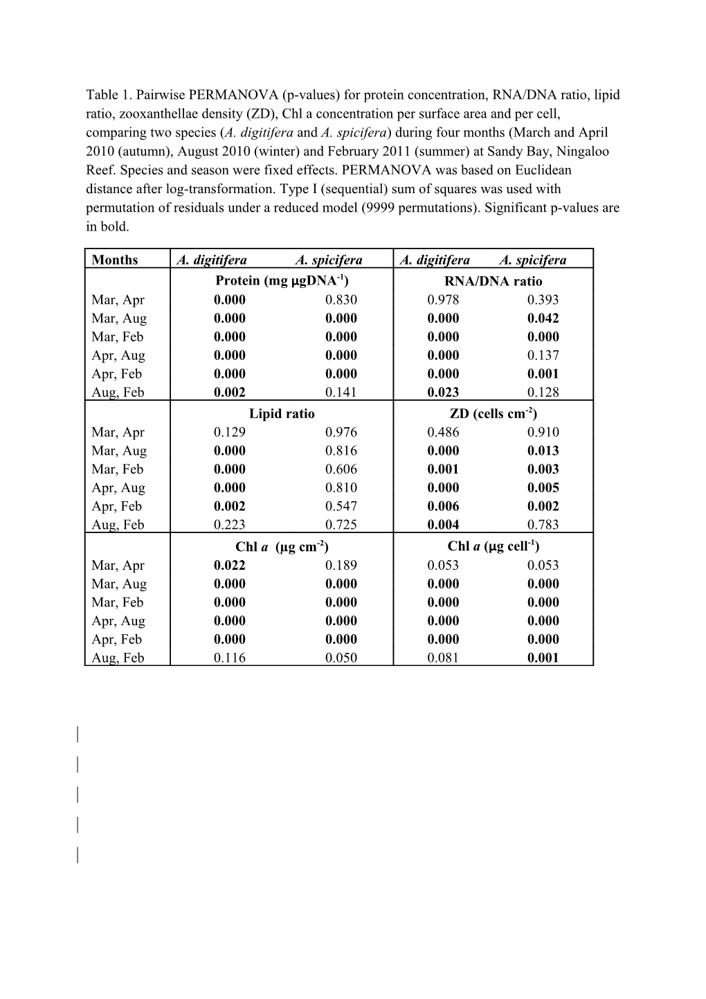 Table 1. Pairwise PERMANOVA (P-Values) for Protein Concentration, RNA/DNA Ratio, Lipid