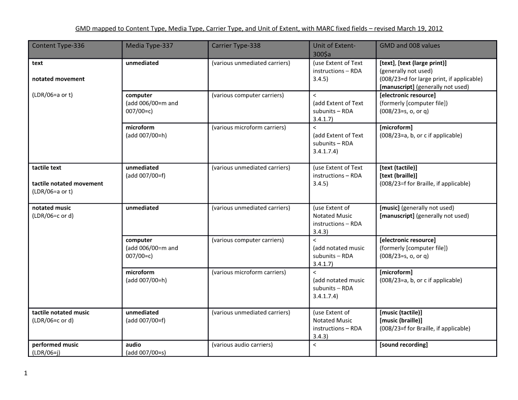 GMD Mapped to Content Type, Media Type, Carrier Type, and Unit of Extent, with MARC Fixed