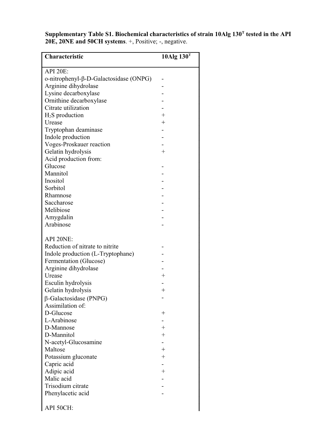Supplementary Table S1. Biochemical Characteristics of Strain 10Alg 130T Tested in The