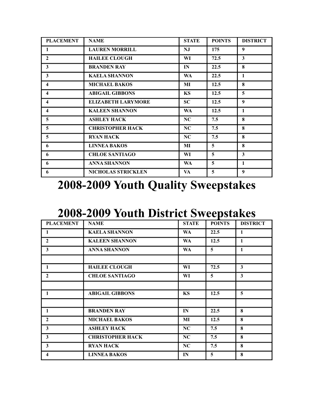 2008-2009 Youth Quality Sweepstakes