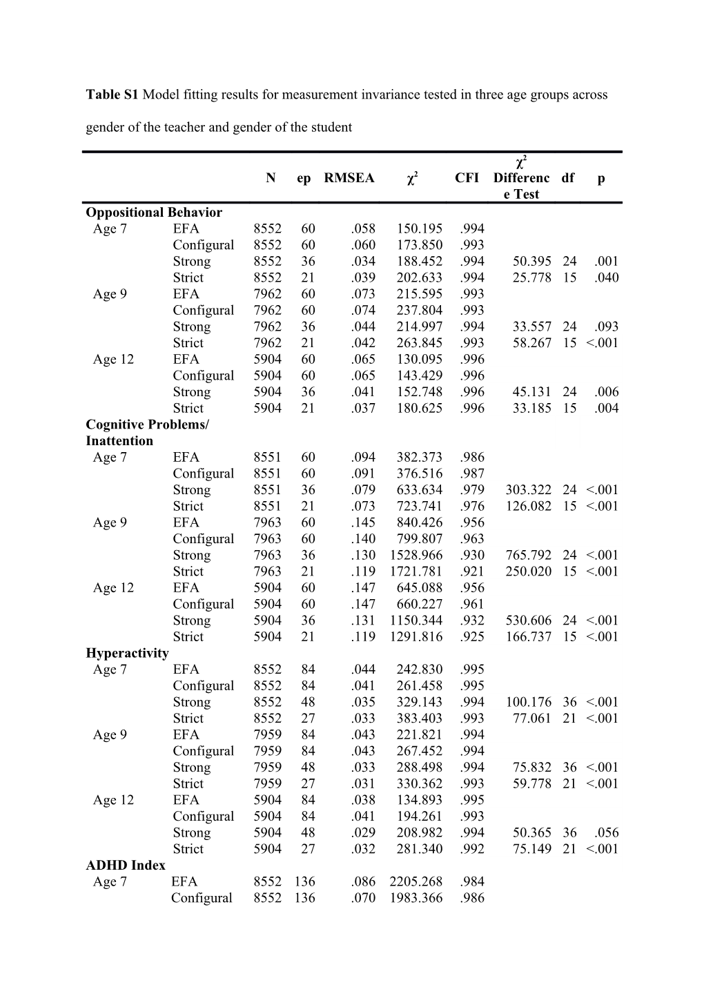 CFI = Comparative Fit Index; Df = Degrees of Freedom; EFA = Exploratory Factor Analysis