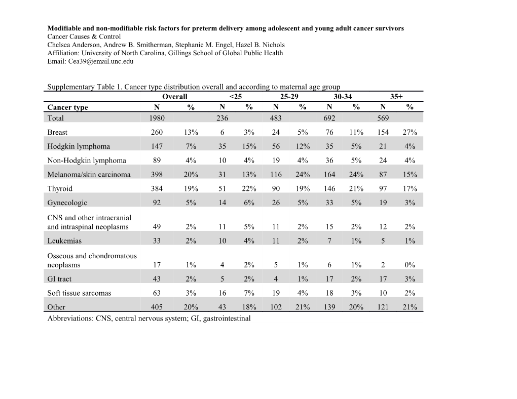 Modifiable and Non-Modifiable Risk Factors for Preterm Delivery Among Adolescent and Young