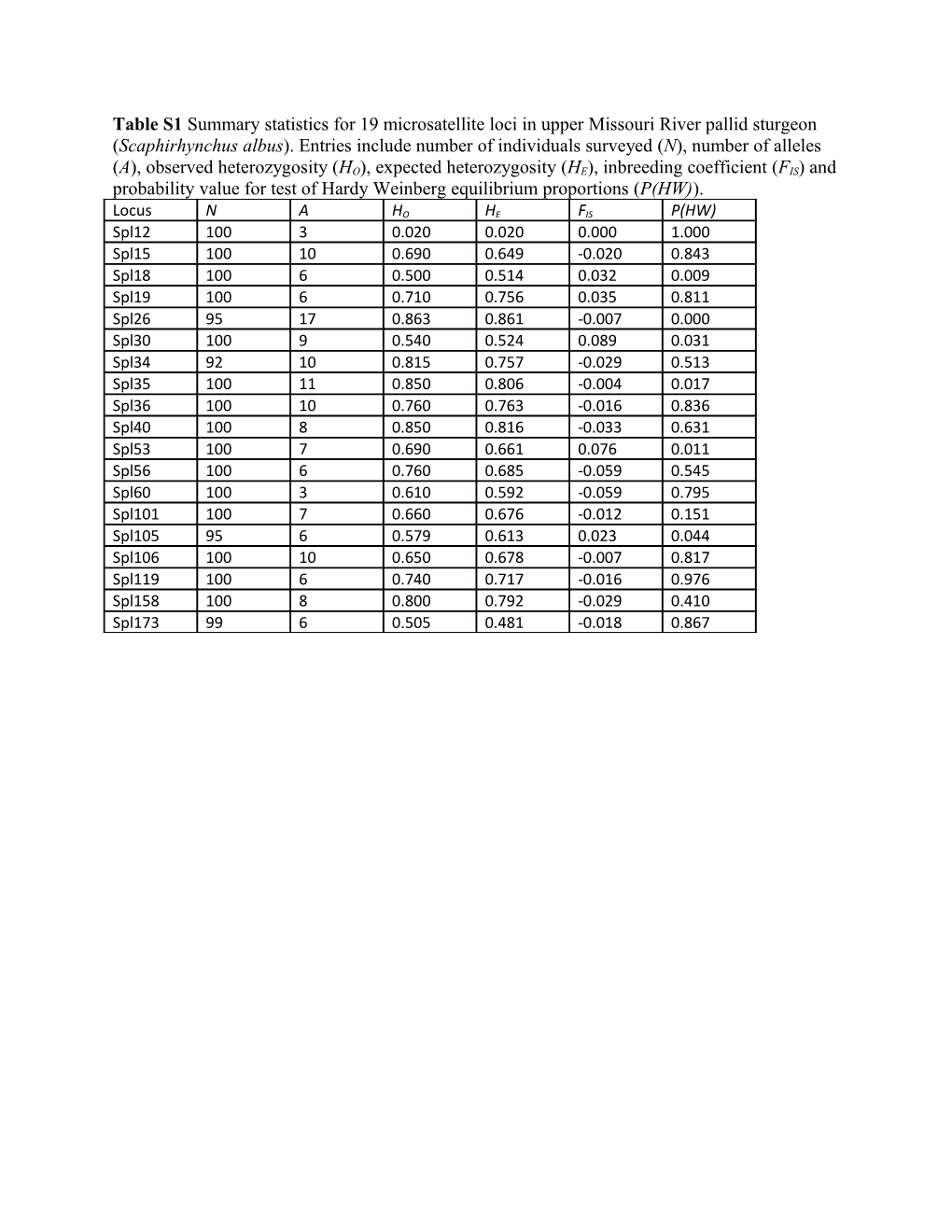 Table S1 Summary Statistics for 19 Microsatellite Loci in Upper Missouri River Pallid Sturgeon