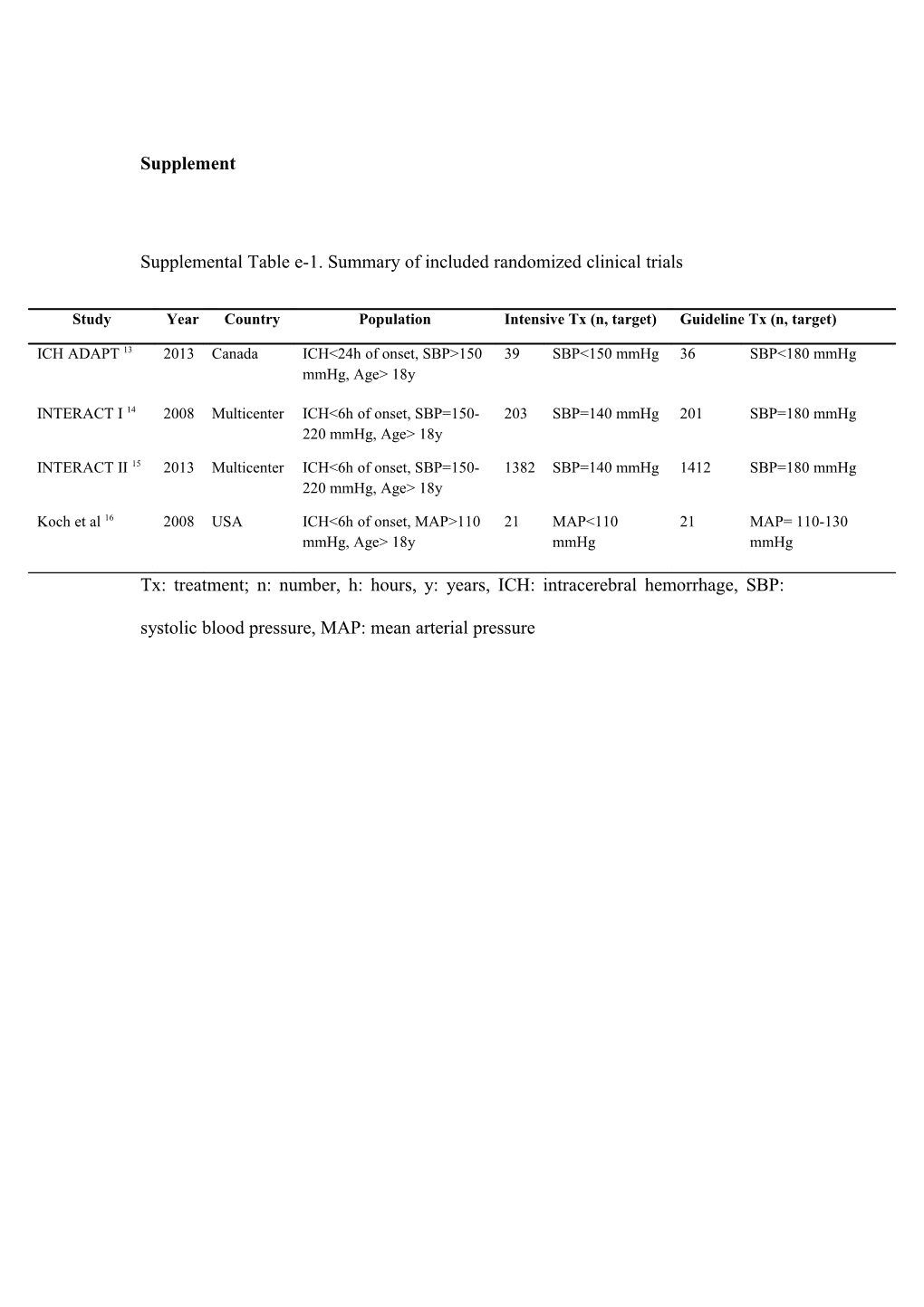 Supplemental Table E-1. Summary of Included Randomized Clinical Trials