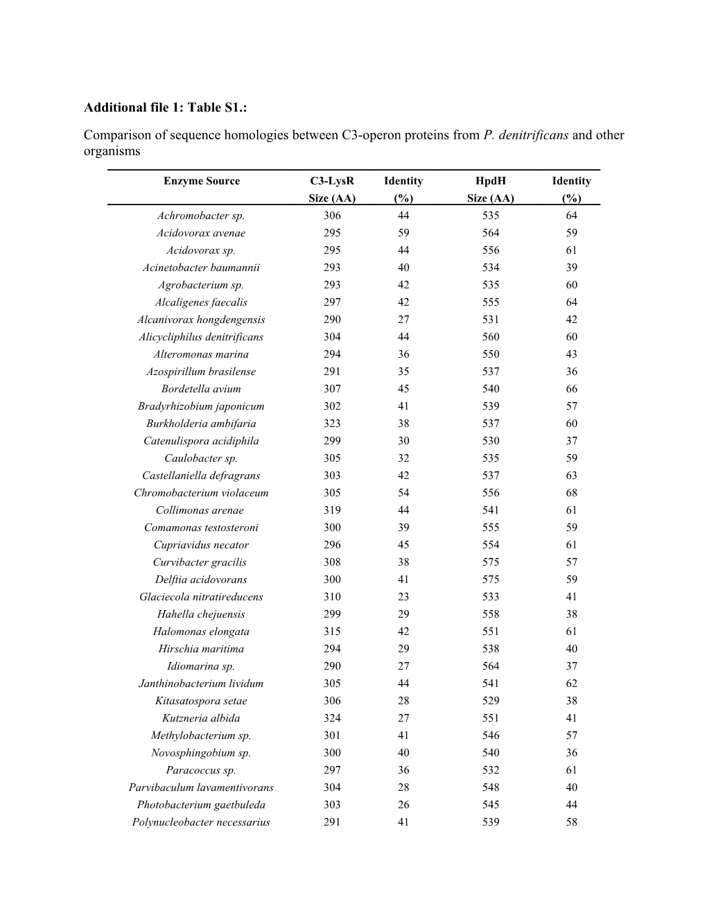 Additional File1: Table S1