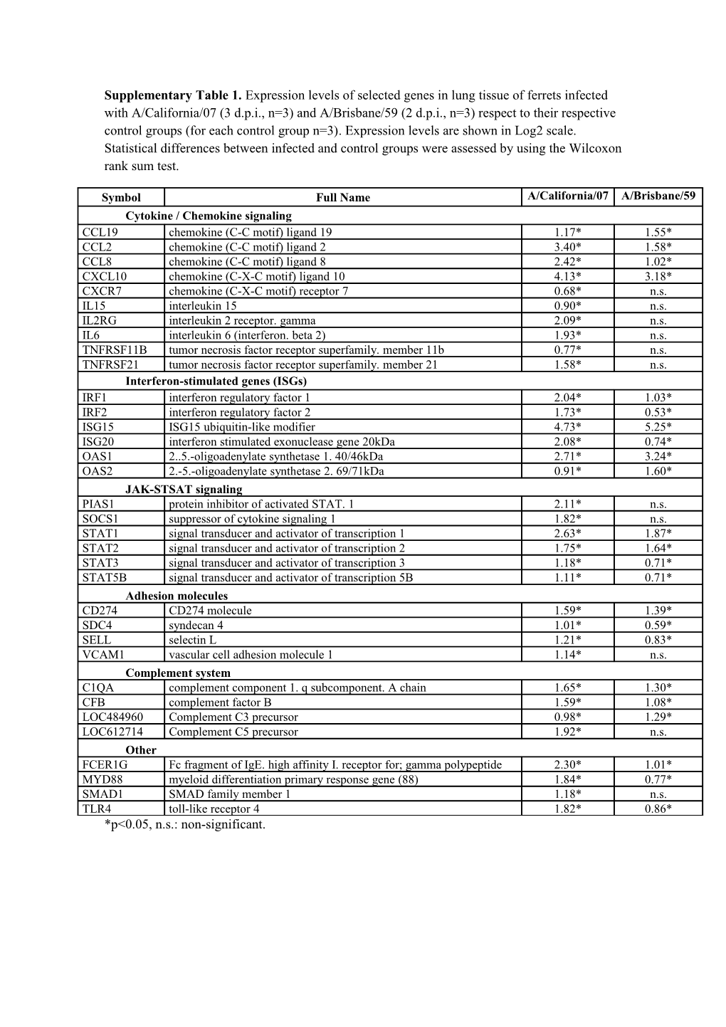 Supplementary Table 1. Expression Levels of Selected Genes in Lung Tissue of Ferrets Infected