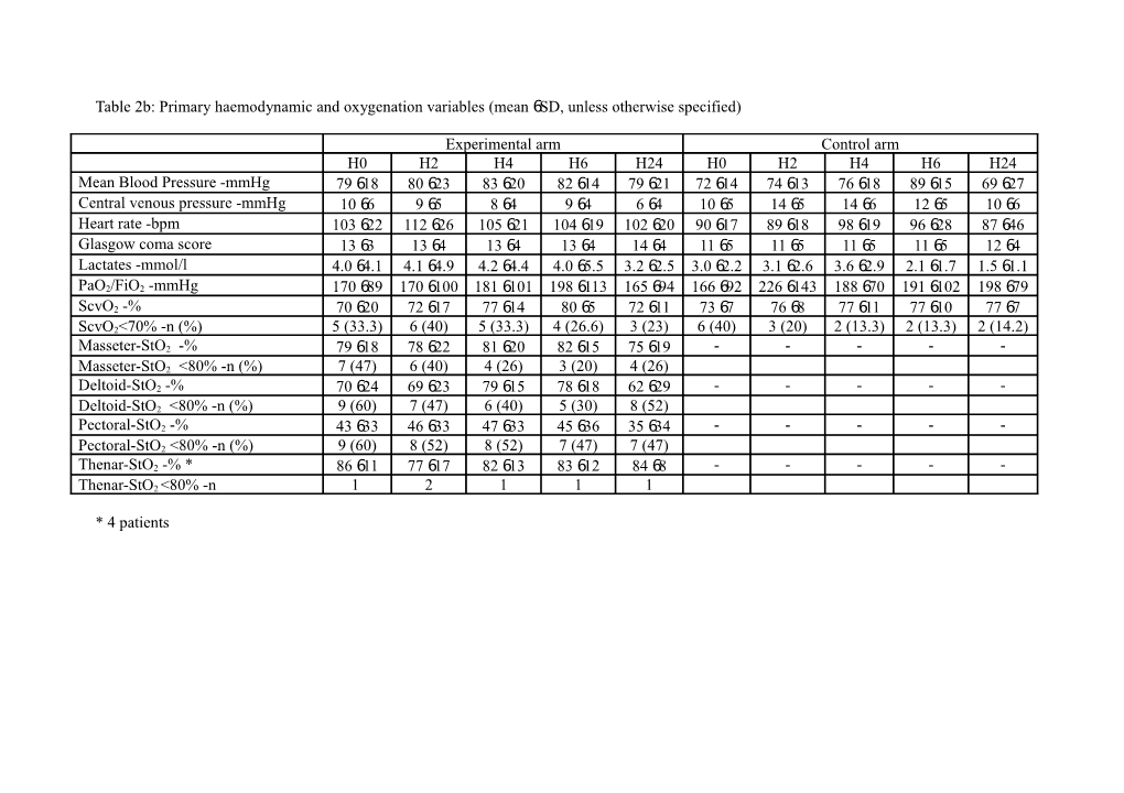 Table 1: Main Characteristics of 30 Patients with Severe Sepsis Or Septic Shock (Mean 6SD