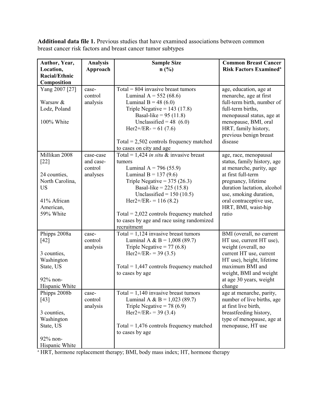 Lymphedema and Arm Morbidity After Breast Cancer Treatment in a Prospective Cohort Study