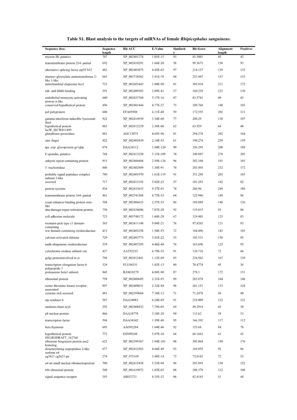 Table S1.Blast Analysis to the Targets of Mirnas Offemale Rhipicephalus Sanguineus