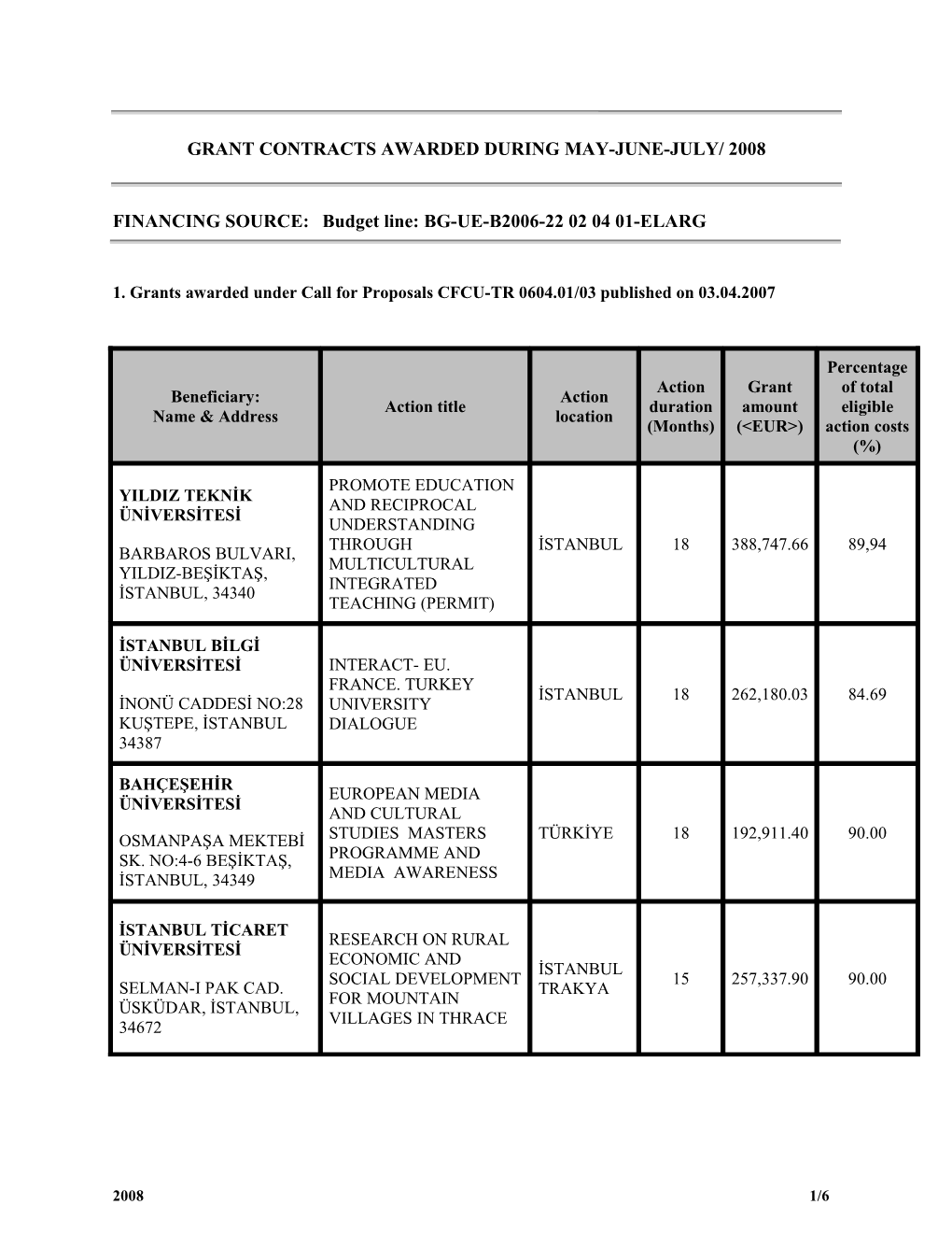 Grant Contracts Awarded During May-June-July/ 2008