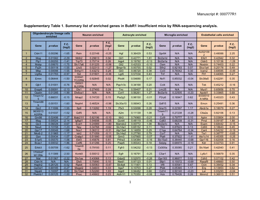 Supplementary Table 1.Summary List of Enriched Genes in Bubr1 Insufficient Mice By