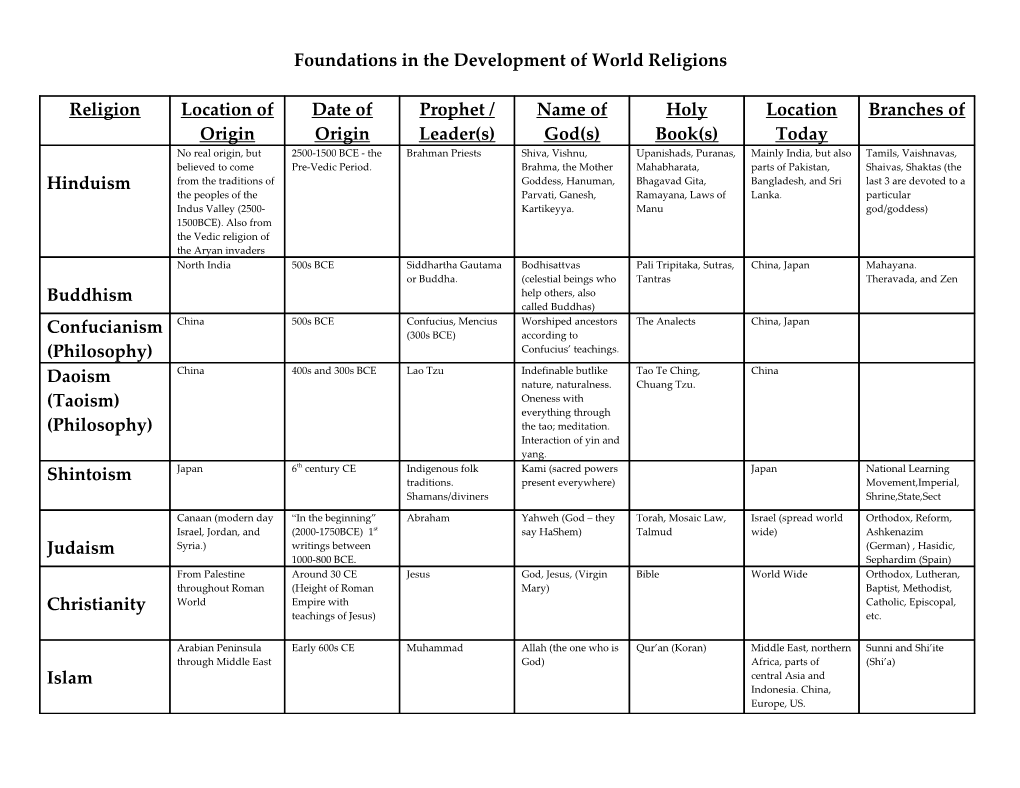 Foundations in the Development of World Religions