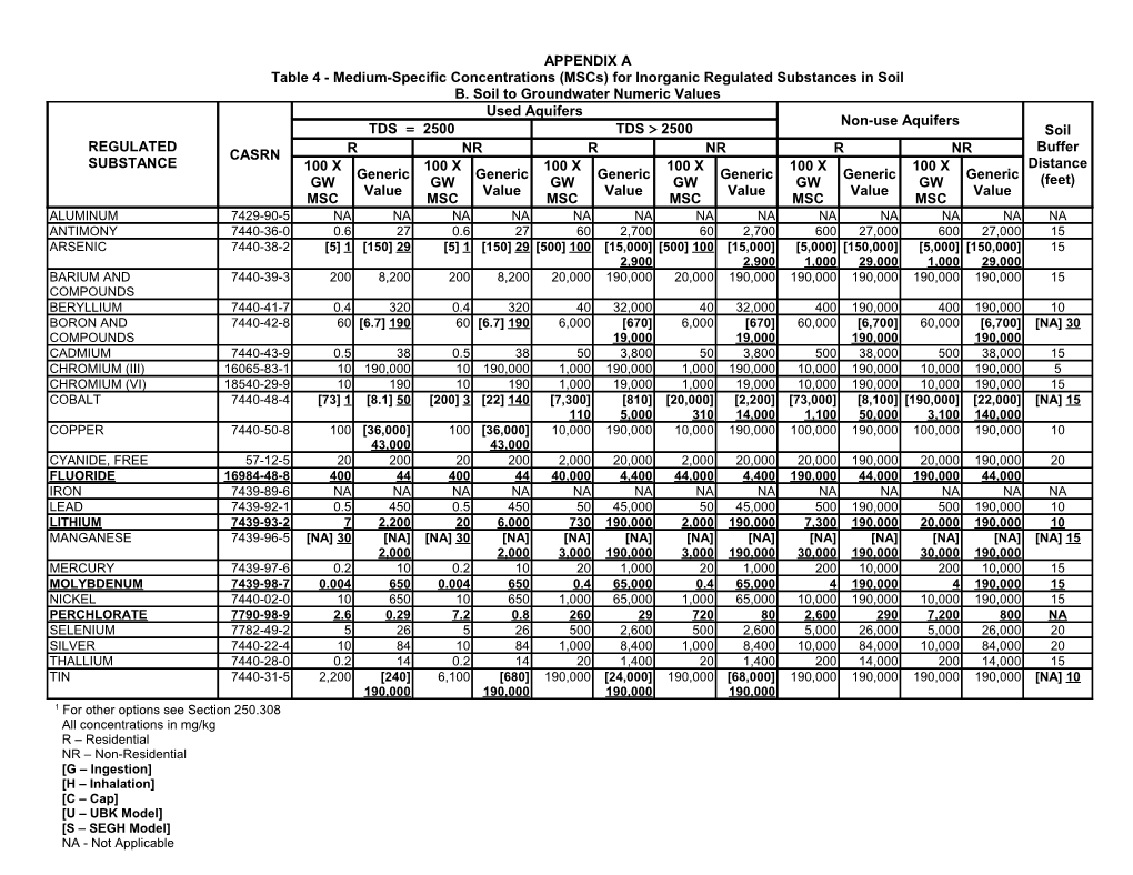 Table 4 - Medium-Specific Concentrations (Mscs) for Inorganic Regulated Substances in Soil