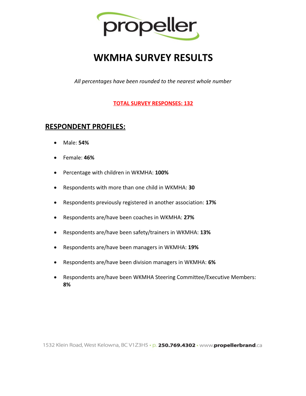 Wkmha Survey Results