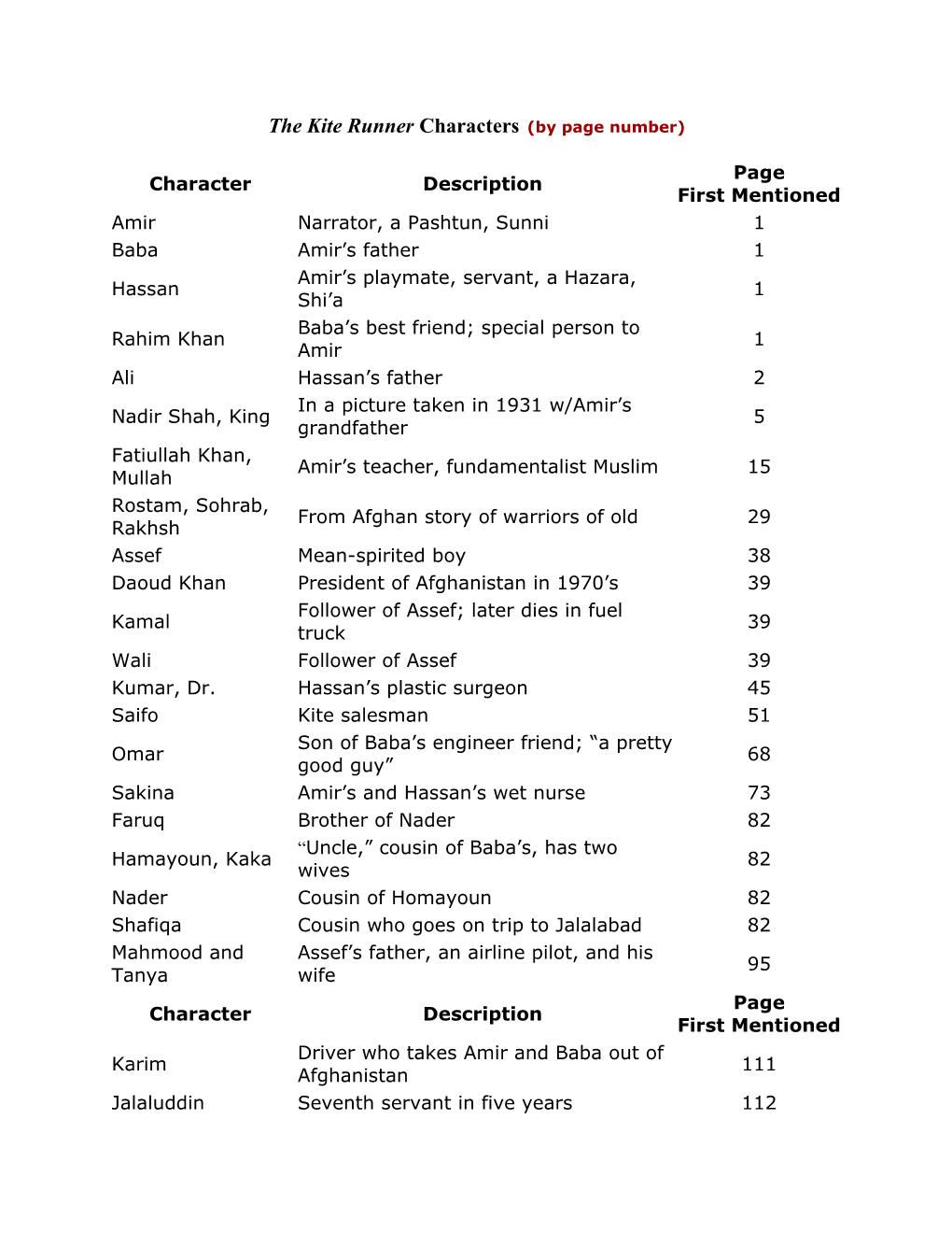 The Kite Runner Characters (By Page Number)