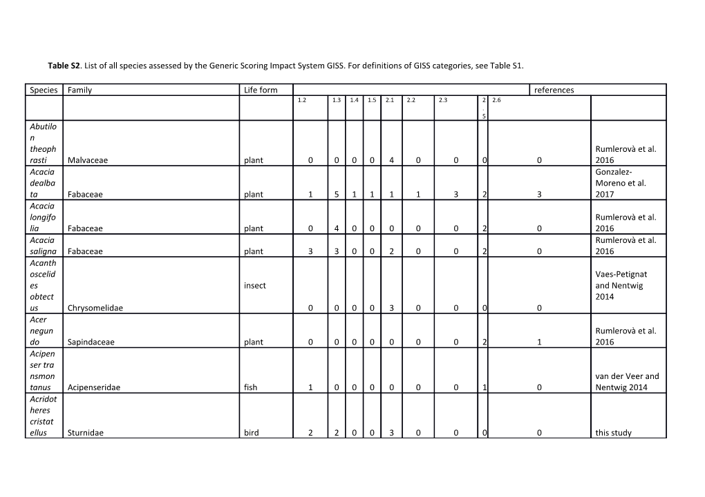 Table S2. List of All Species Assessed by the Generic Scoring Impact System GISS. For