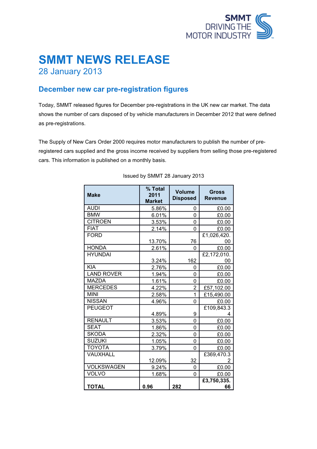 December New Car Pre-Registration Figures