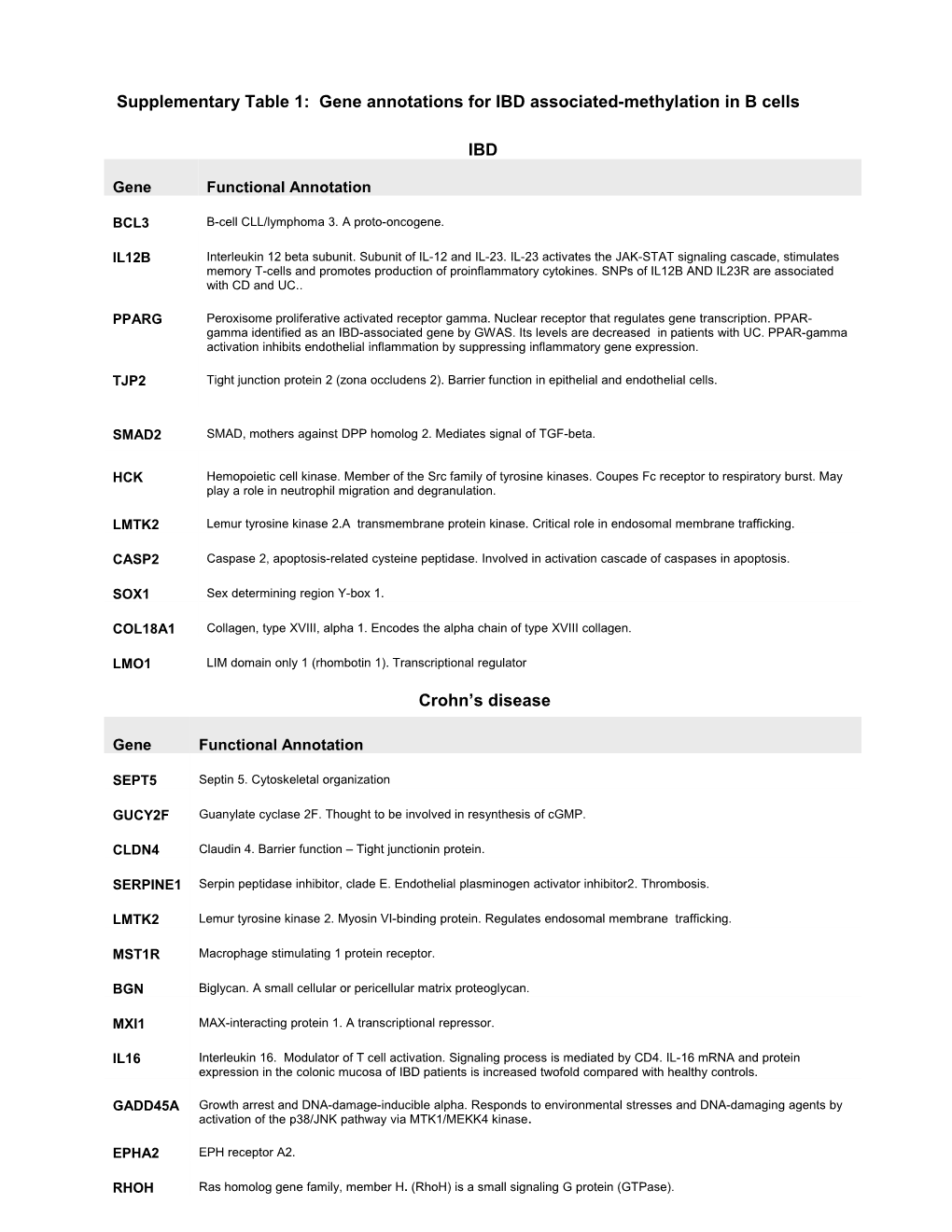 Supplementary Table 1: Gene Annotations for IBD Associated-Methylation in B Cells