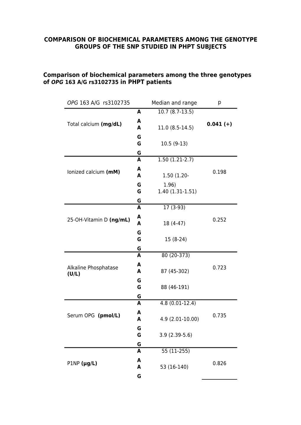 Comparison of Biochemical Parameters Among the Genotype Groups of the Snp Studied in Phpt