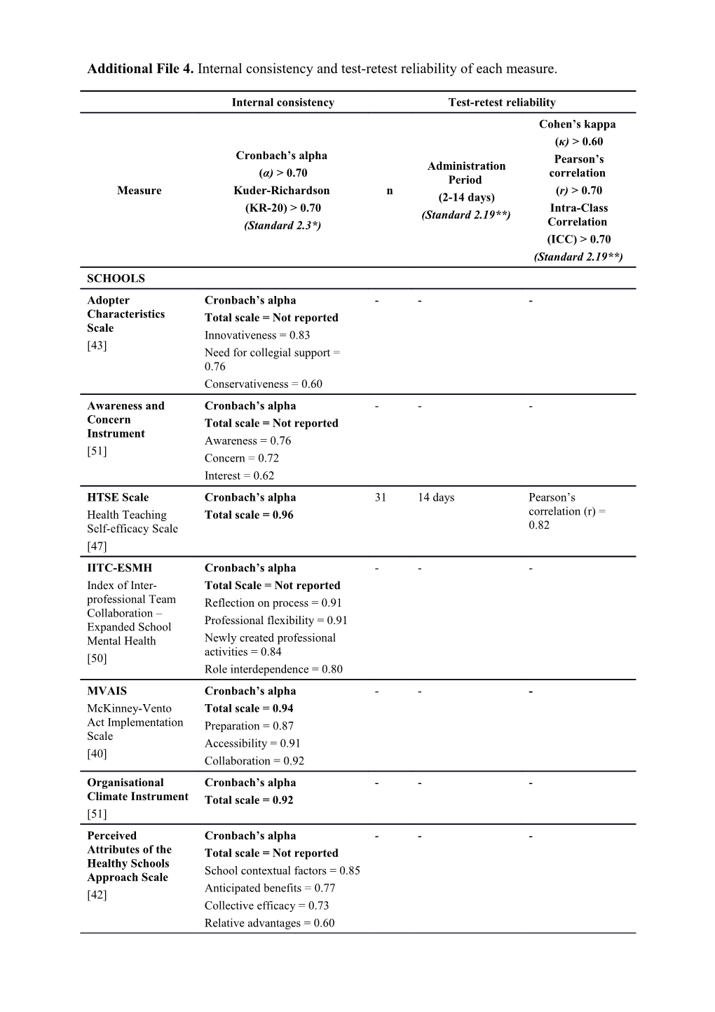 Additional File 4. Internal Consistency and Test-Retest Reliability of Each Measure