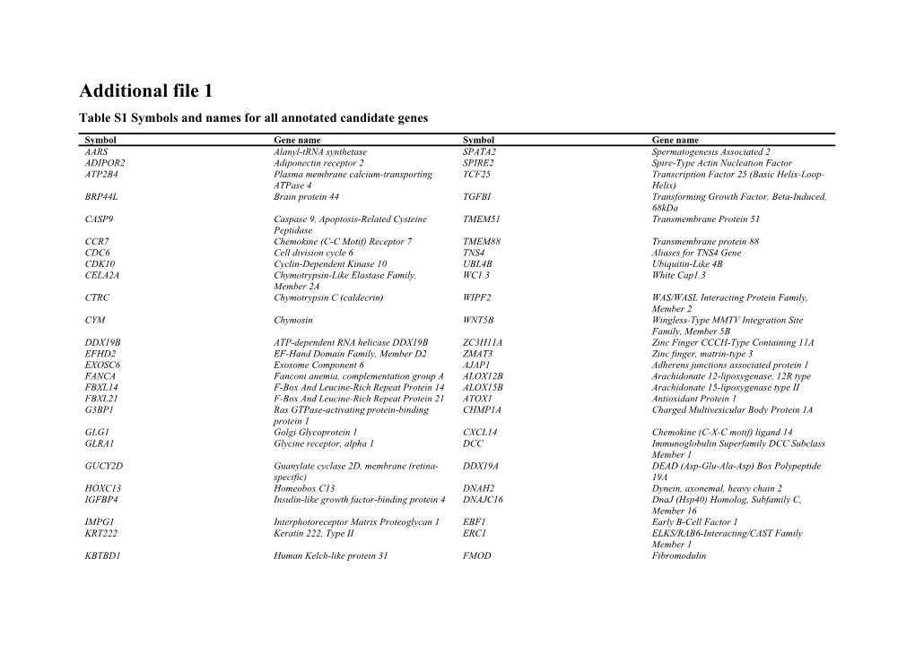 Table S1 Symbols and Names for All Annotated Candidate Genes
