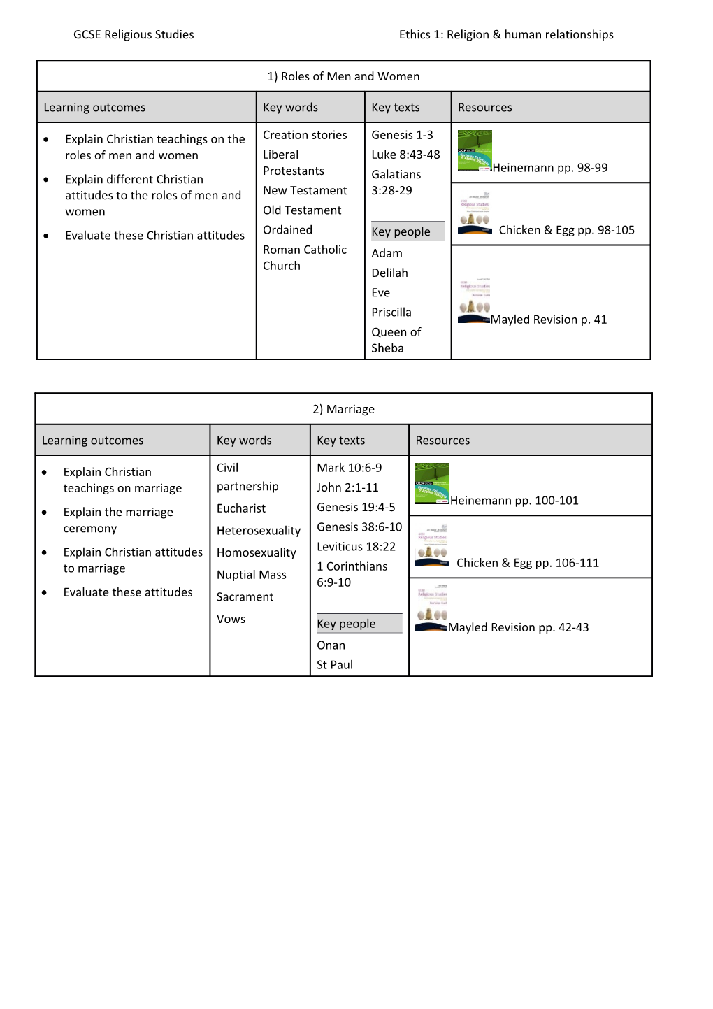 GCSE Religious Studies Ethics 1: Religion & Human Relationships