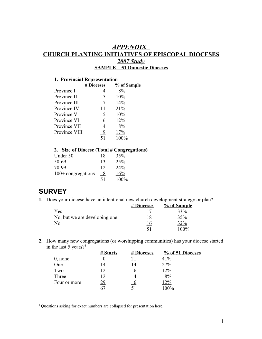 Church Planting Initiatives of Episcopal Dioceses