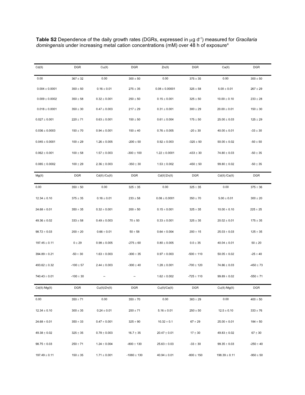 Table S2 Dependence of Thedaily Growth Rates (Dgrs, Expressed in G D-1) Measured for Gracilaria