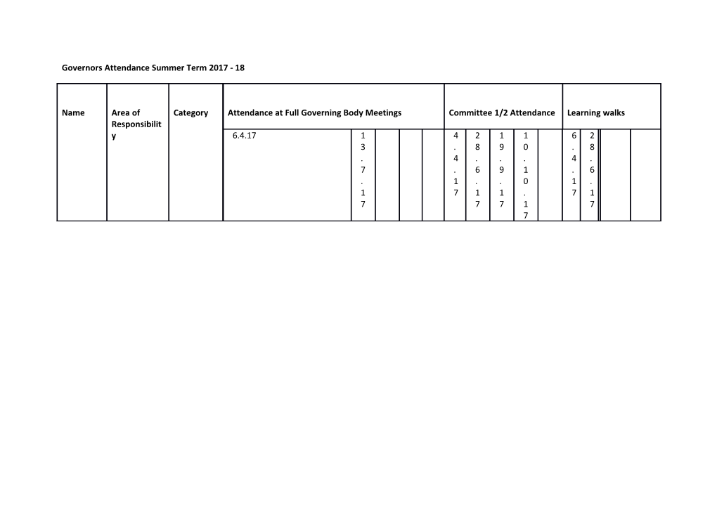 Governors Attendance Summer Term 2017 - 18