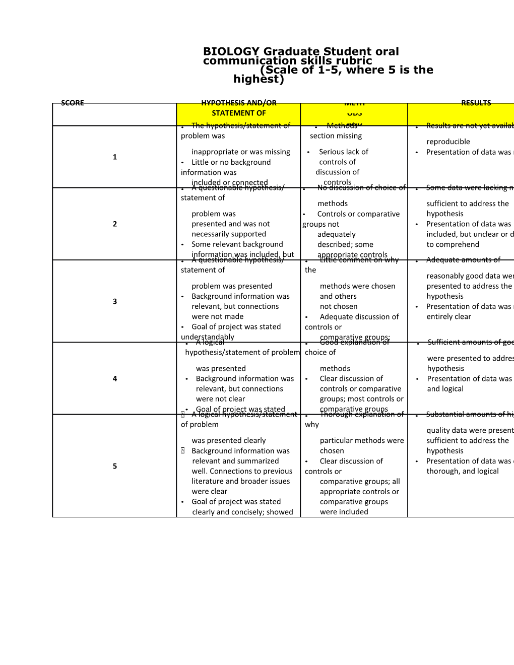 BIOLOGY Graduate Student Oral Communication Skills Rubric