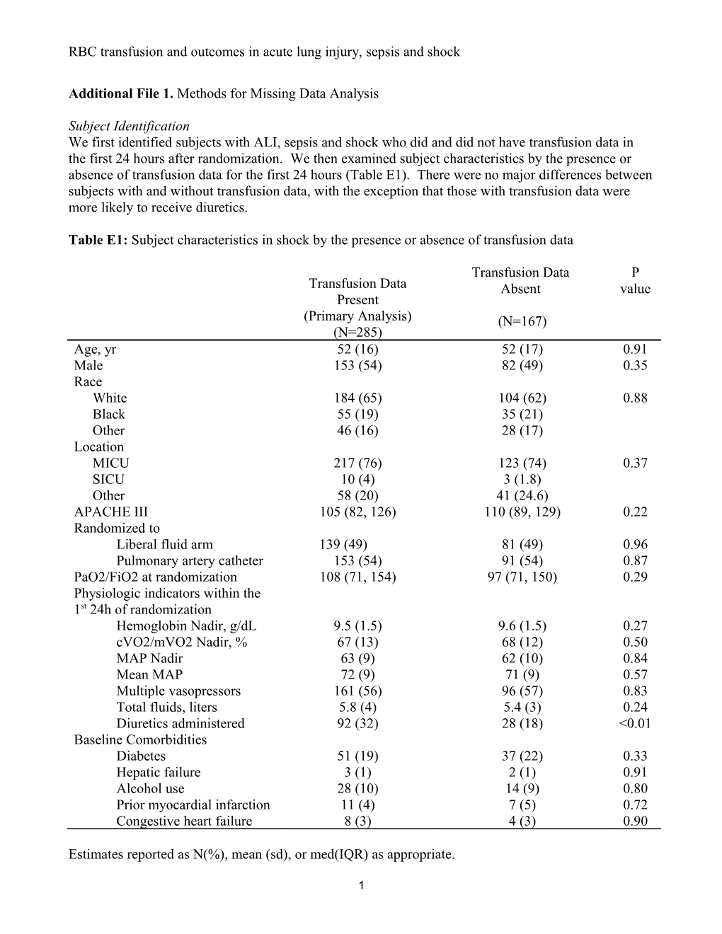 Title: Red Blood Cell Transfusion and Hospital Outcomes After Acute Lung Injury