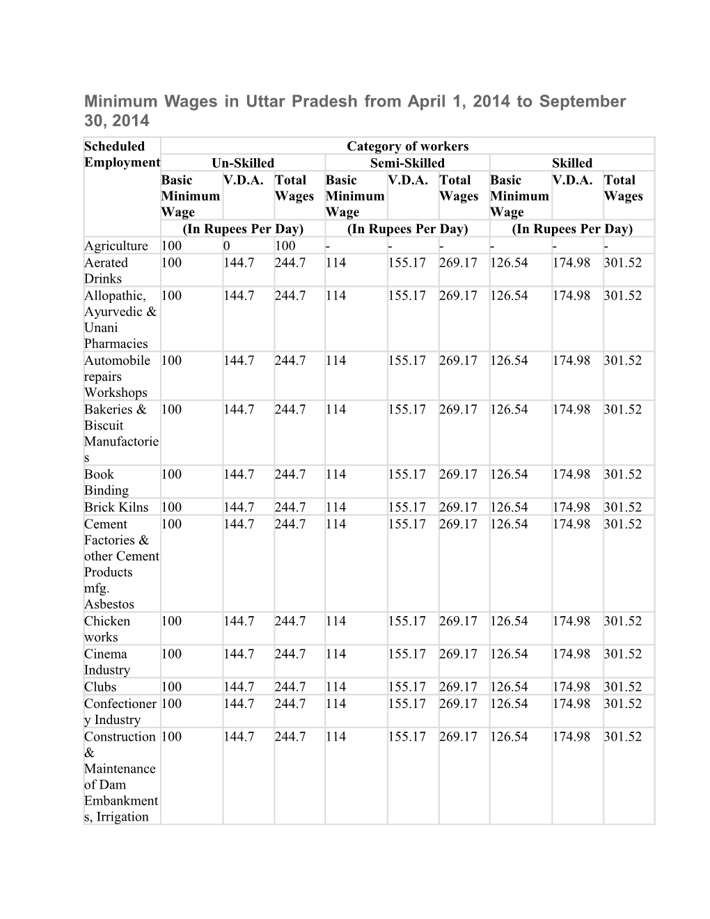 Minimum Wages in Uttar Pradesh from April 1, 2014 to September 30, 2014