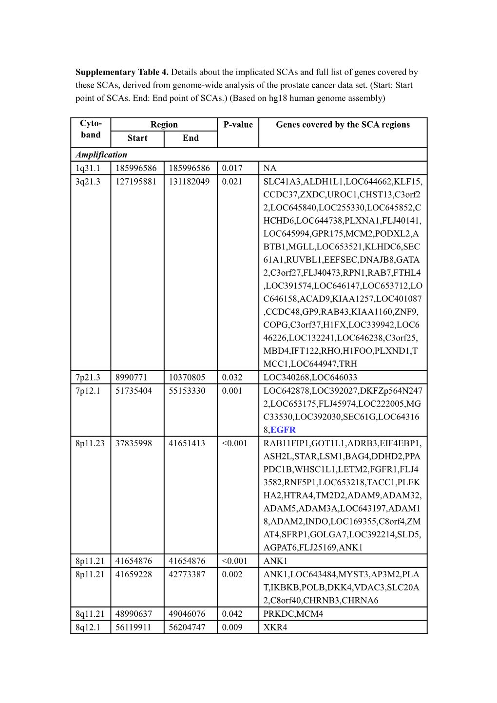 Supplementary Table 4. Details About the Implicated Scas and Full List of Genes Covered