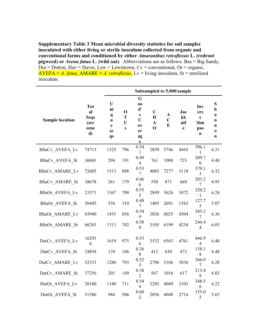 Supplementary Table 3Mean Microbial Diversity Statistics for Soil Samples Inoculated With