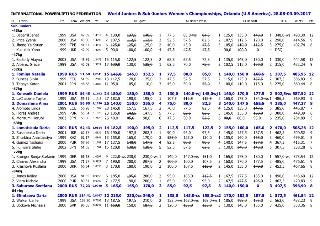 INTERNATIONAL POWERLIFTING FEDERATION World Juniors & Sub-Juniors Women's Championships