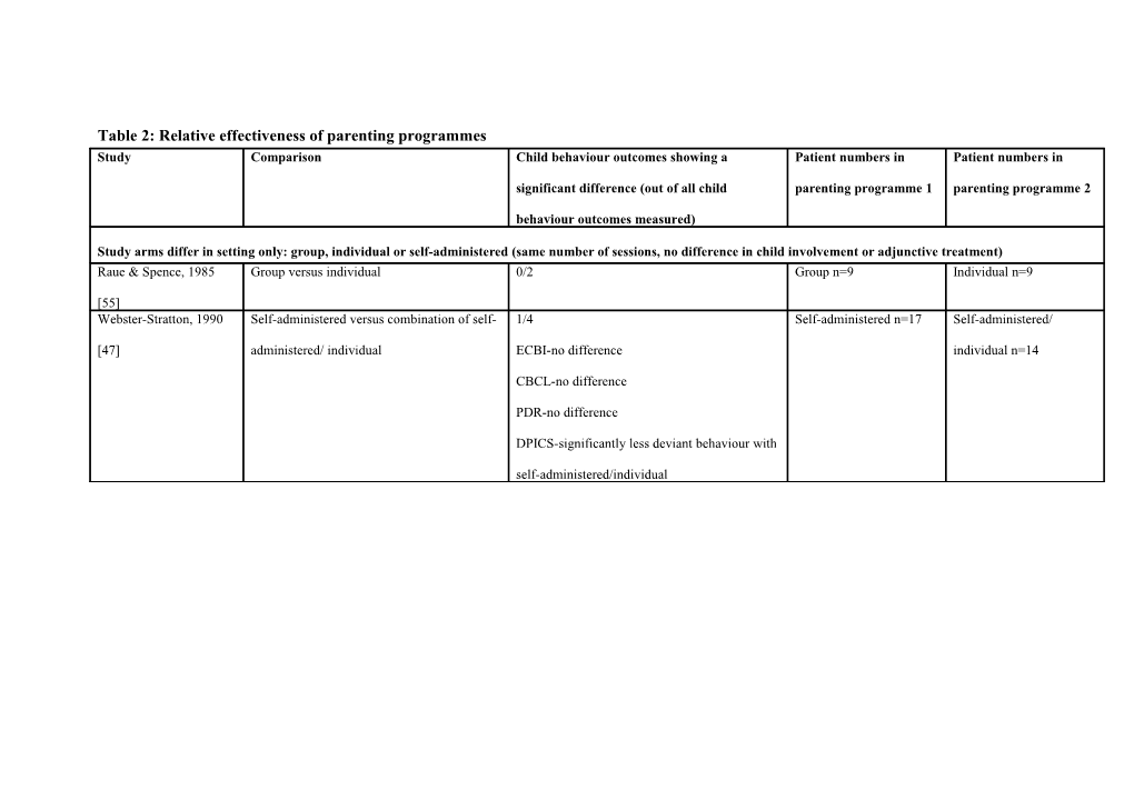 Table 2: Relative Effectiveness of Parenting Programmes