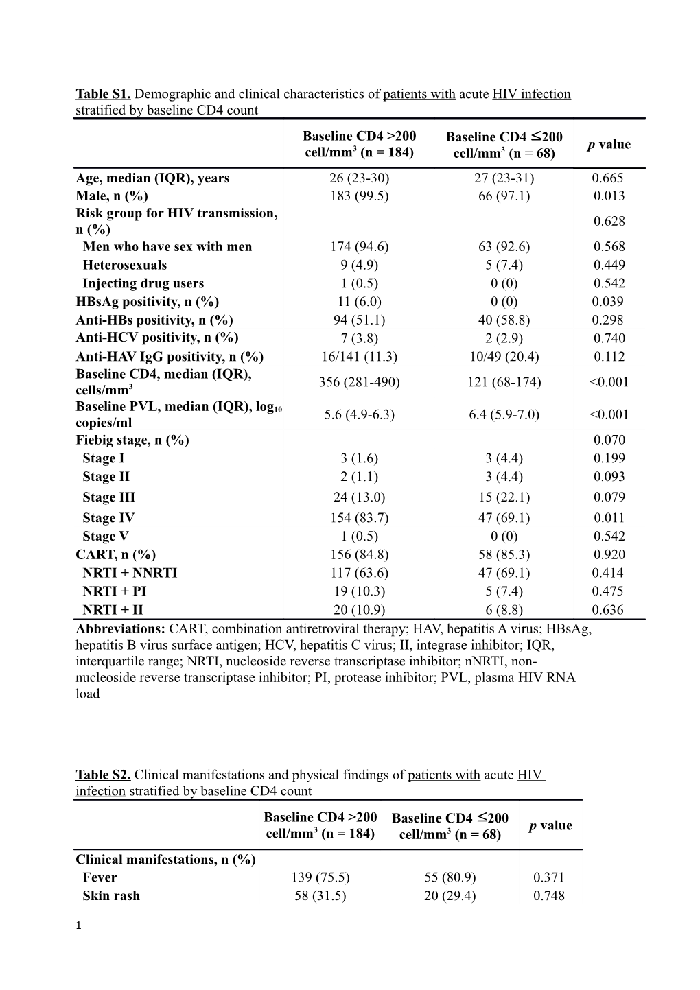 Table S1.Demographic and Clinical Characteristics of Patients Withacute HIV Infection Stratified