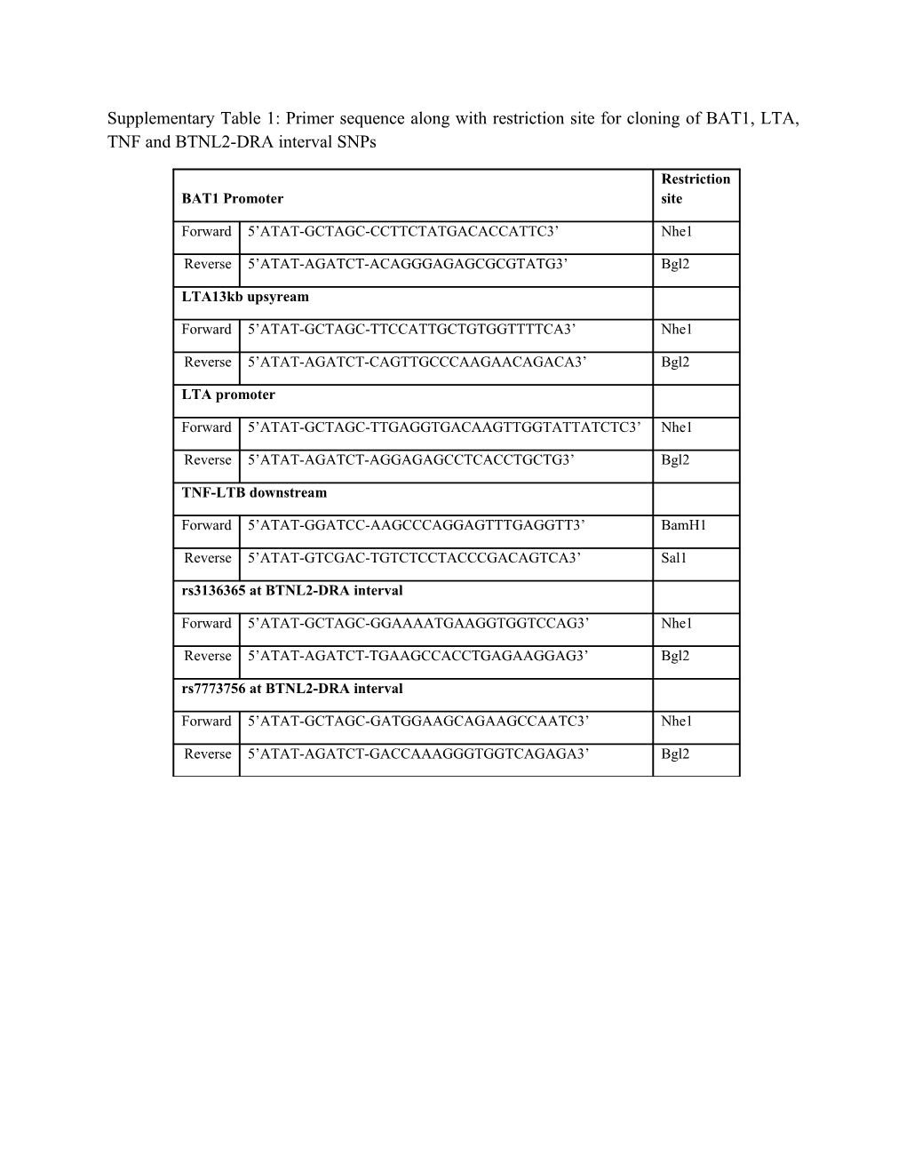 Supplementary Table 1: Primer Sequence Along with Restriction Site for Cloning of BAT1