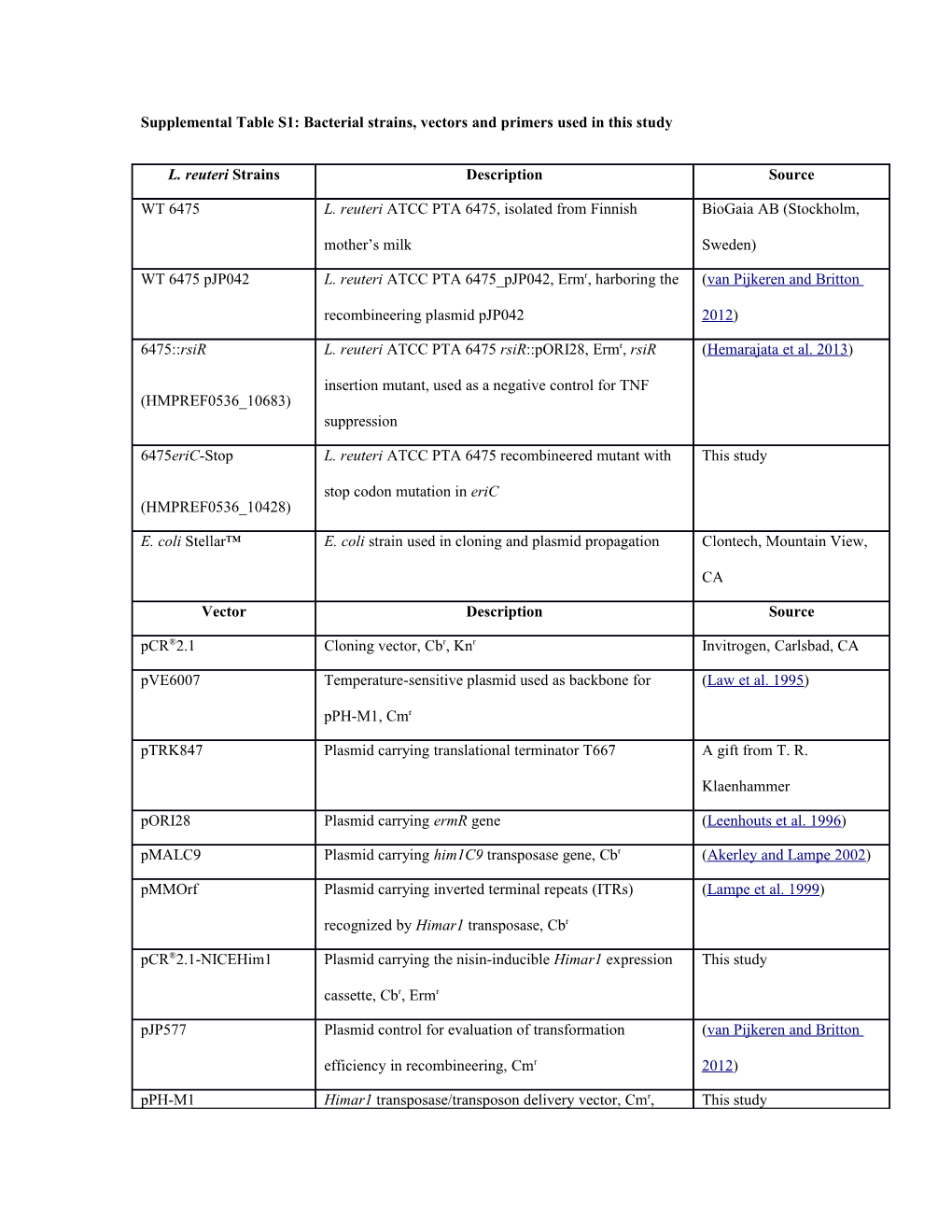 Supplemental Table S1: Bacterial Strains, Vectors and Primers Used in This Study